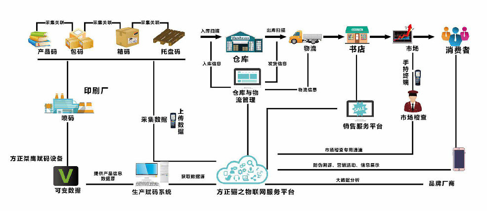 方正骊之物联网平台